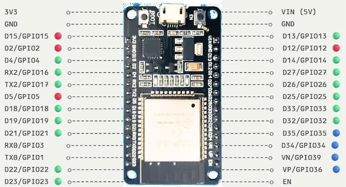 ESP32 DevKit V1 30-pin pinout diagram showing GPIO pin numbers with color-coded safe pins in green, strapping pins in red, and input-only pins in blue