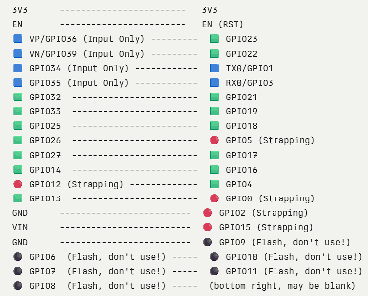ESP32 NodeMCU 38-pin board pinout diagram with color-coded GPIO pins showing safe pins in green, strapping pins in red, input-only pins in blue, and unusable flash pins in black